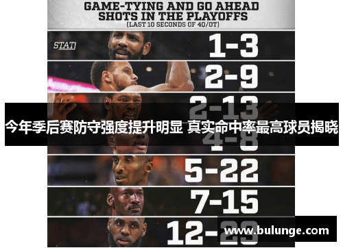 今年季后赛防守强度提升明显 真实命中率最高球员揭晓